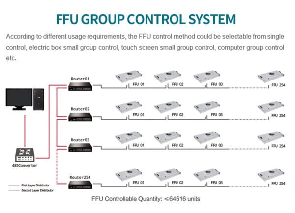 FFU GROUP CONTROL SYSTEM